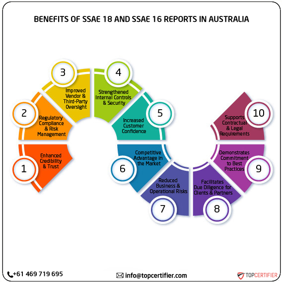 SSAE 18 and SSAE 16 report in australia