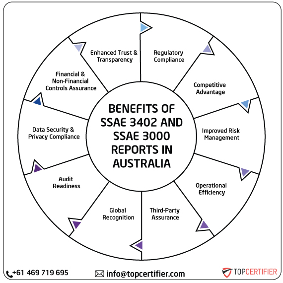 SSAE & SSAE 3000 Report in australia